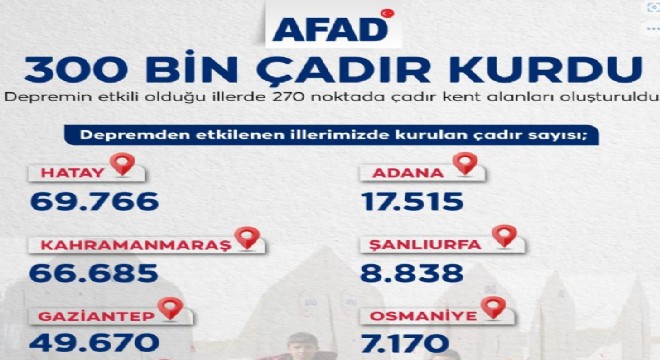 AFAD 300 bin 809 çadırın kurulumunu tamamladı